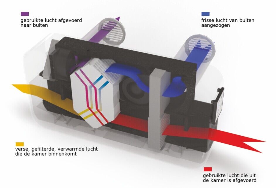 luchtuitwisseling met warmteterugwinning decentrale ventilatie 