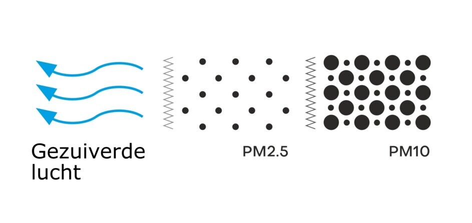 filtratie bij decentrale ventilatie met wtw